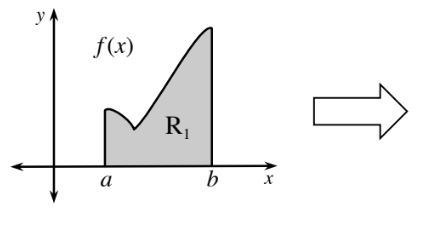 First quadrant  with 2 tick marks on x axis, A, & b, continuous curve, labeled f of x, starting at x = a, going vertical about a third up, falling & curving concave down part way to the x axis, then climbing fairly quickly to the top at, x = b, then falling vertically to the x axis, enclosed shaded region, above the x axis & below the curve, labeled, R subscript 1, arrow pointing to next image.